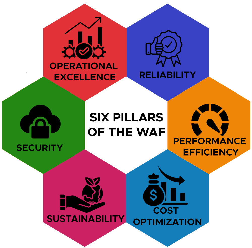 AWS Well-Architected Framework