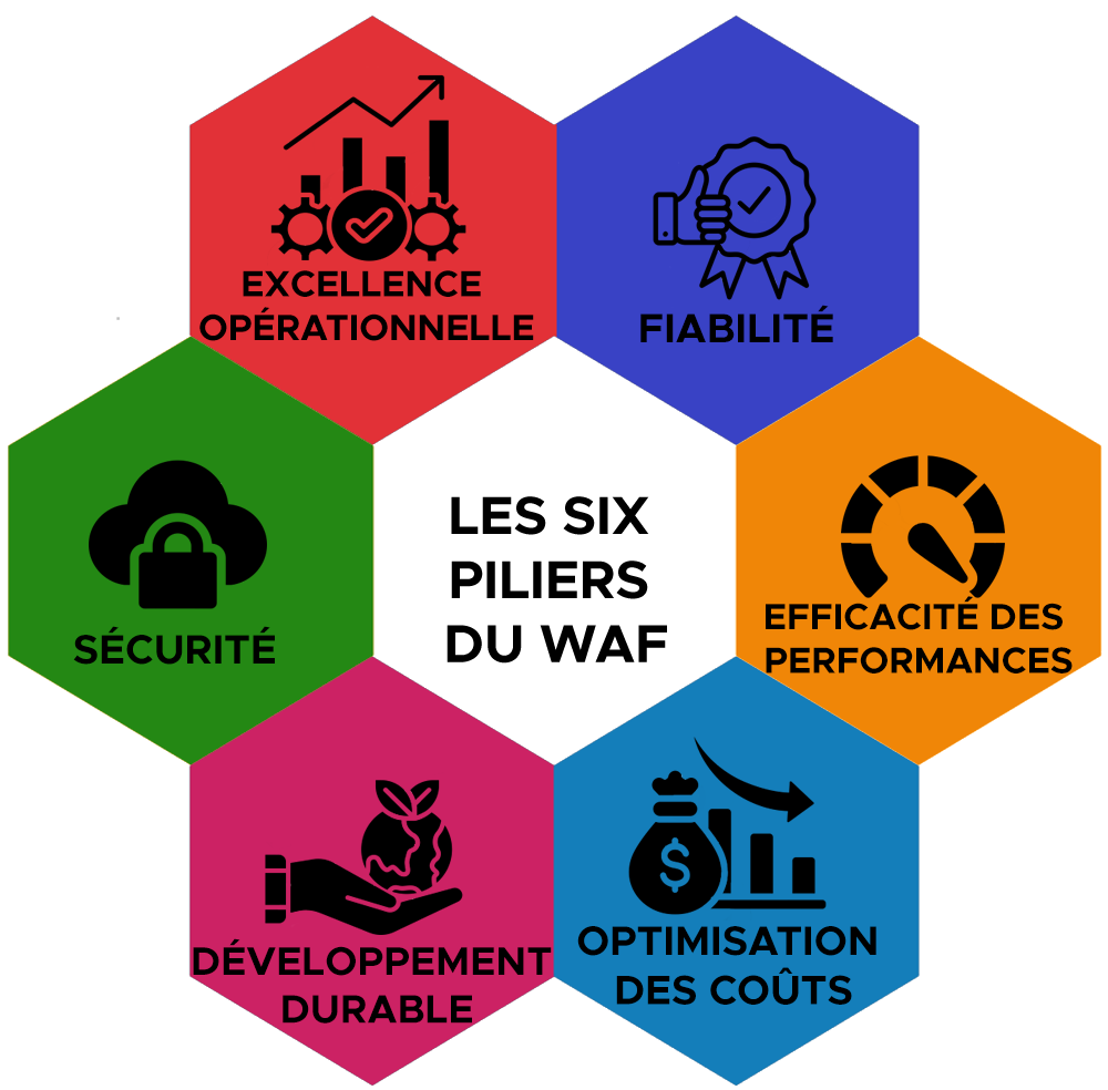 AWS Well-Architected Framework